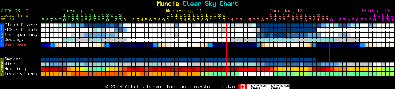 Current forecast for Muncie Clear Sky Chart