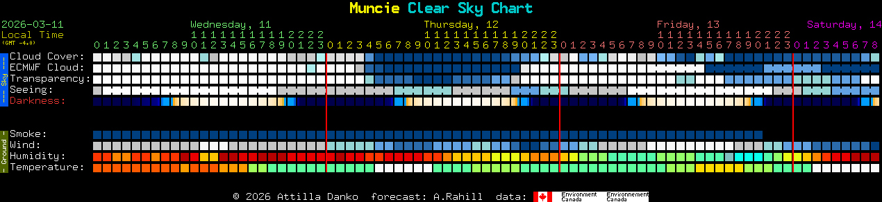 Current forecast for Muncie Clear Sky Chart