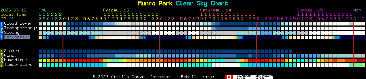 Current forecast for Munro Park Clear Sky Chart