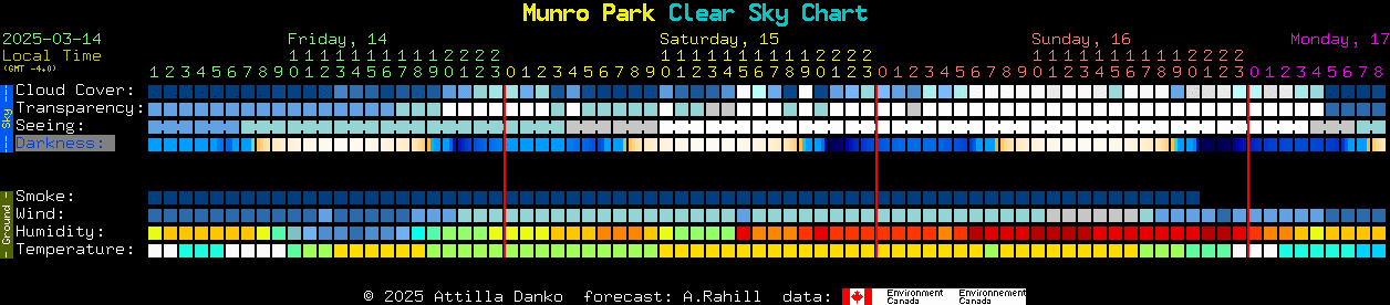 Current forecast for Munro Park Clear Sky Chart