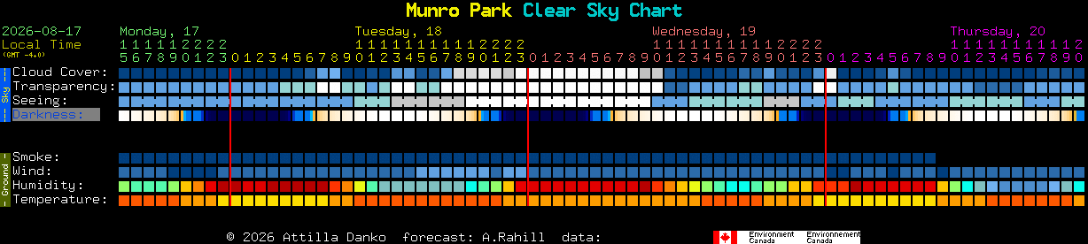 Current forecast for Munro Park Clear Sky Chart