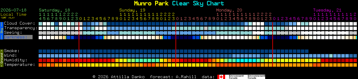 Current forecast for Munro Park Clear Sky Chart
