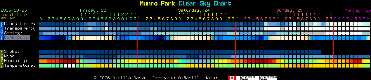 Current forecast for Munro Park Clear Sky Chart