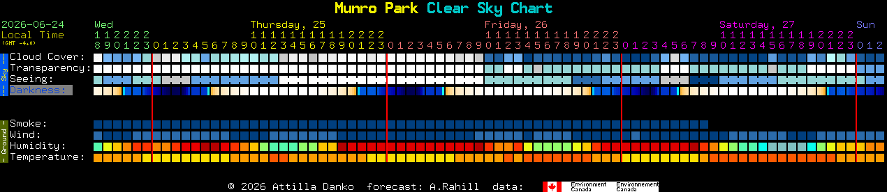 Current forecast for Munro Park Clear Sky Chart