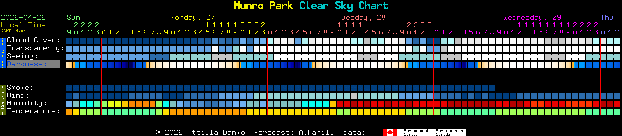 Current forecast for Munro Park Clear Sky Chart