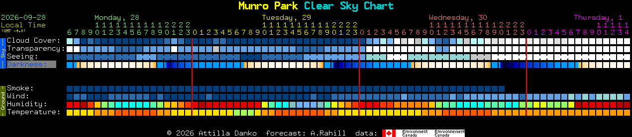 Current forecast for Munro Park Clear Sky Chart