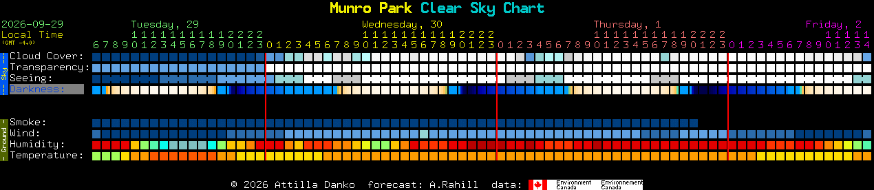 Current forecast for Munro Park Clear Sky Chart