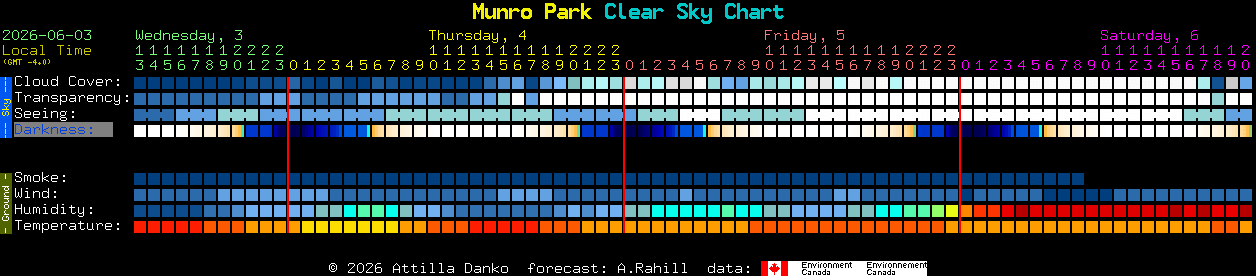 Current forecast for Munro Park Clear Sky Chart