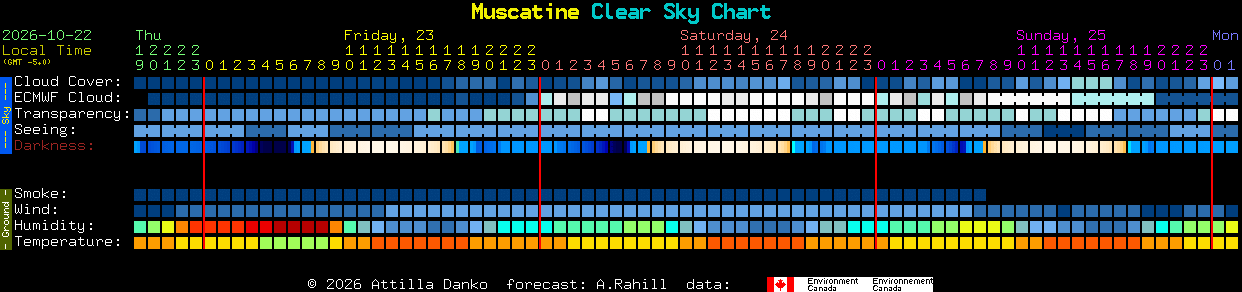 Current forecast for Muscatine Clear Sky Chart