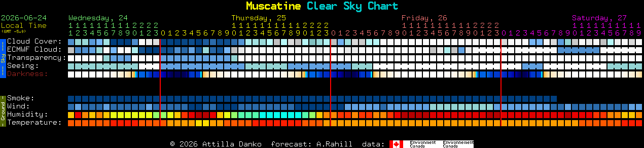 Current forecast for Muscatine Clear Sky Chart