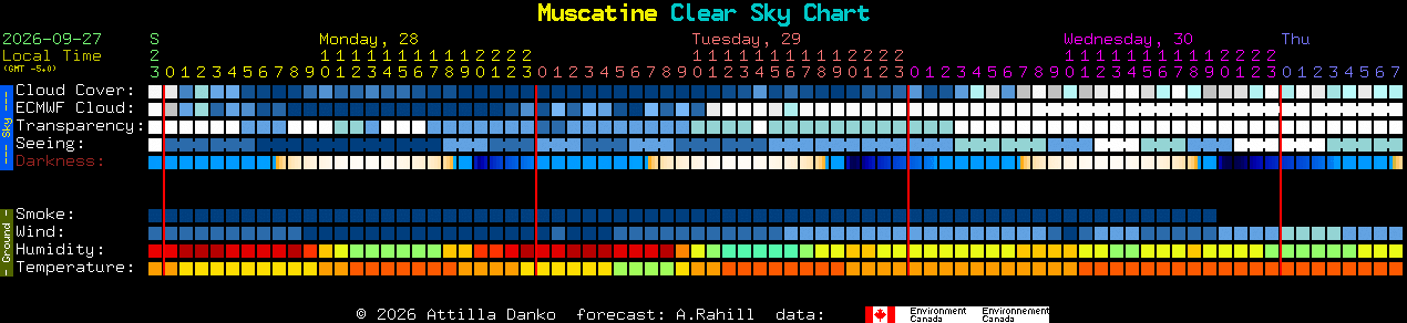 Current forecast for Muscatine Clear Sky Chart