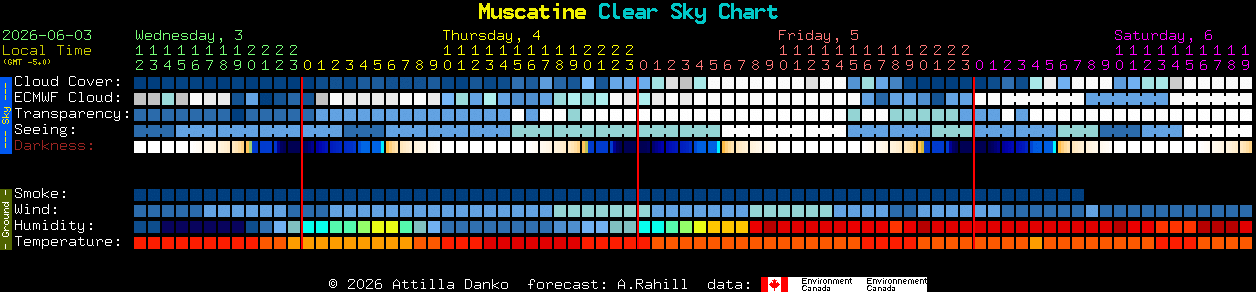 Current forecast for Muscatine Clear Sky Chart