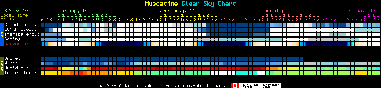 Current forecast for Muscatine Clear Sky Chart