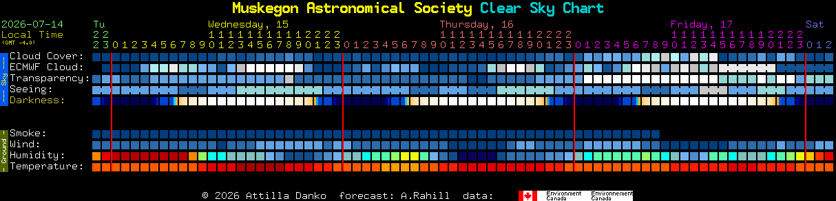 Current forecast for Muskegon Astronomical Society Clear Sky Chart