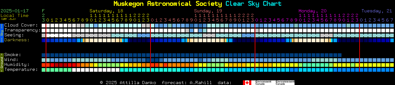 Current forecast for Muskegon Astronomical Society Clear Sky Chart