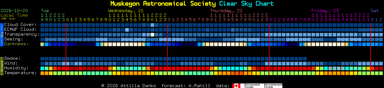 Current forecast for Muskegon Astronomical Society Clear Sky Chart