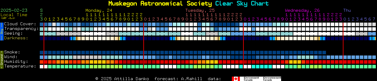 Current forecast for Muskegon Astronomical Society Clear Sky Chart