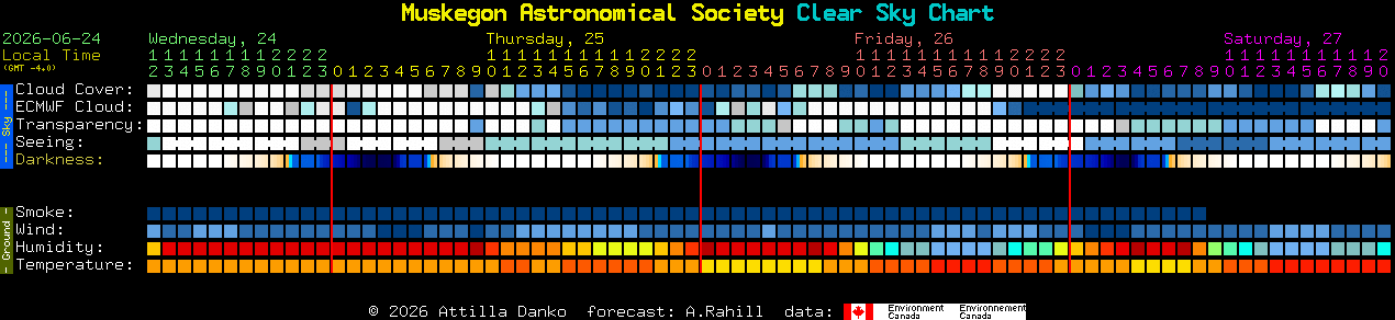 Current forecast for Muskegon Astronomical Society Clear Sky Chart