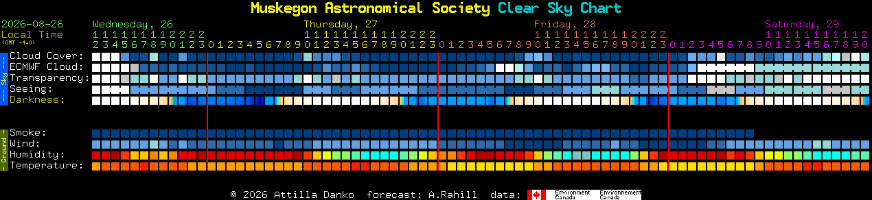 Current forecast for Muskegon Astronomical Society Clear Sky Chart