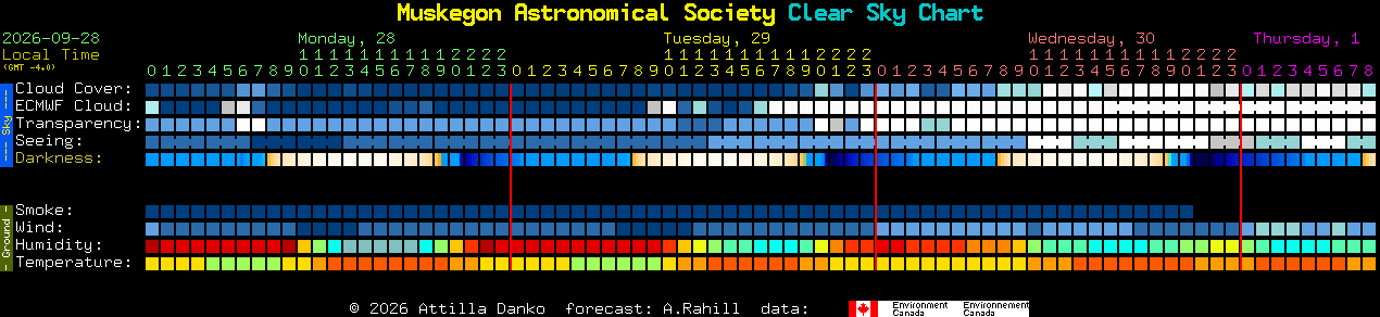 Current forecast for Muskegon Astronomical Society Clear Sky Chart