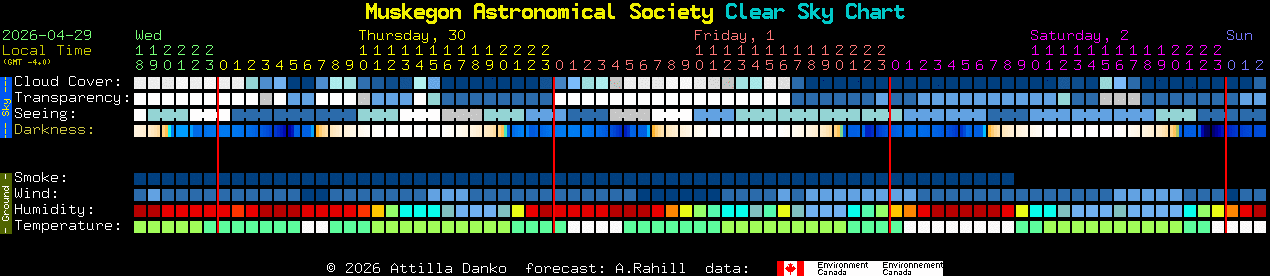 Current forecast for Muskegon Astronomical Society Clear Sky Chart