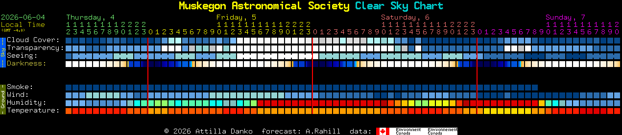 Current forecast for Muskegon Astronomical Society Clear Sky Chart