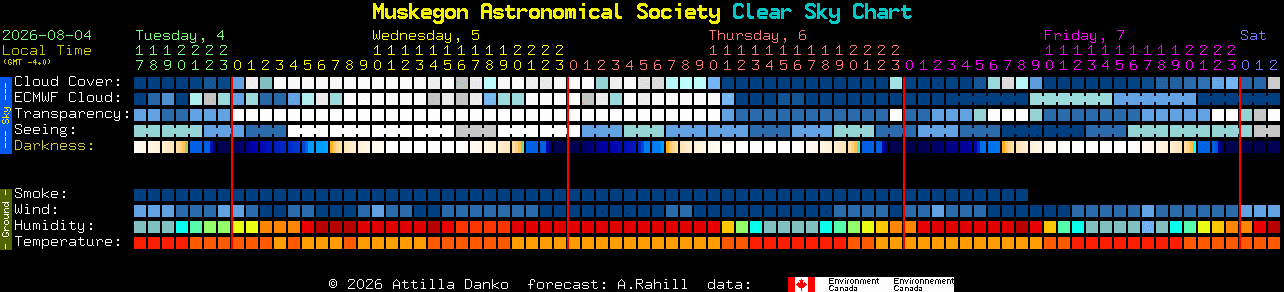 Current forecast for Muskegon Astronomical Society Clear Sky Chart