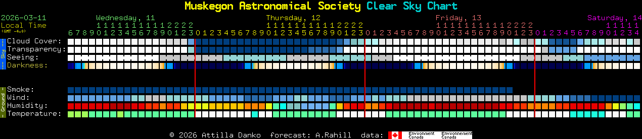 Current forecast for Muskegon Astronomical Society Clear Sky Chart