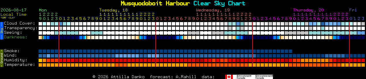 Current forecast for Musquodoboit Harbour Clear Sky Chart