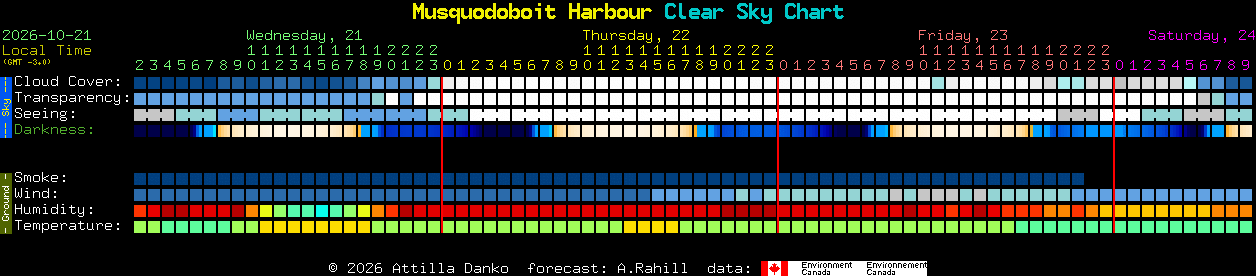Current forecast for Musquodoboit Harbour Clear Sky Chart
