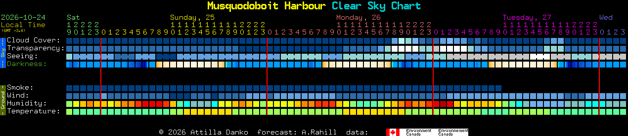 Current forecast for Musquodoboit Harbour Clear Sky Chart