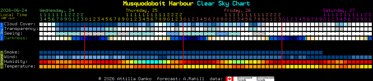 Current forecast for Musquodoboit Harbour Clear Sky Chart