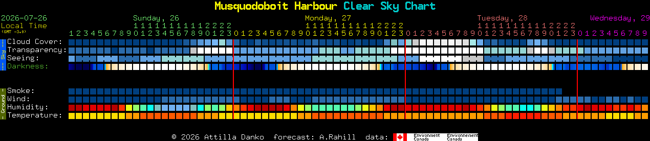 Current forecast for Musquodoboit Harbour Clear Sky Chart