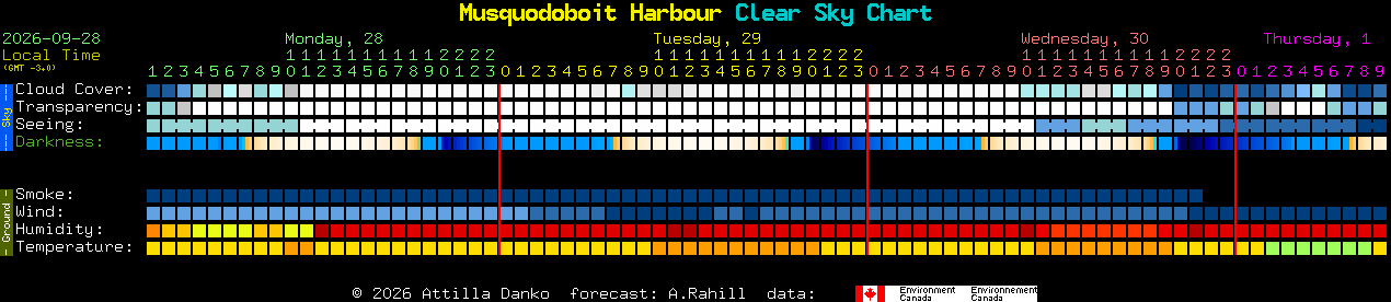 Current forecast for Musquodoboit Harbour Clear Sky Chart