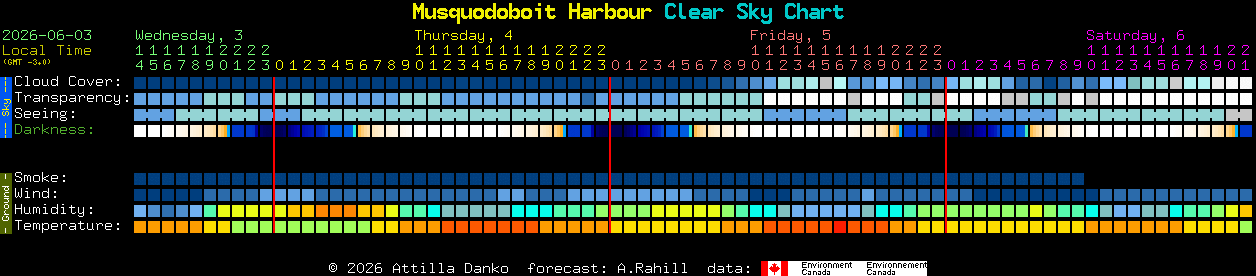 Current forecast for Musquodoboit Harbour Clear Sky Chart