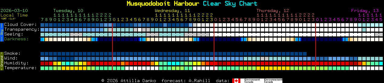 Current forecast for Musquodoboit Harbour Clear Sky Chart