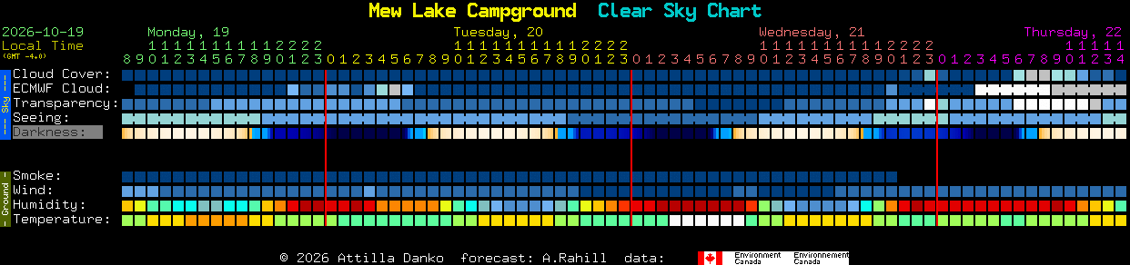 Current forecast for Mew Lake Campground Clear Sky Chart