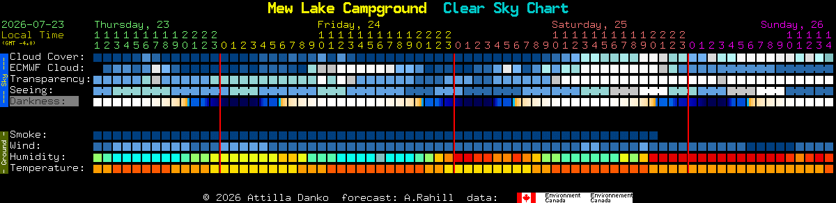 Current forecast for Mew Lake Campground Clear Sky Chart