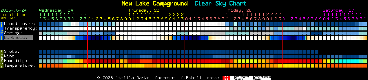 Current forecast for Mew Lake Campground Clear Sky Chart