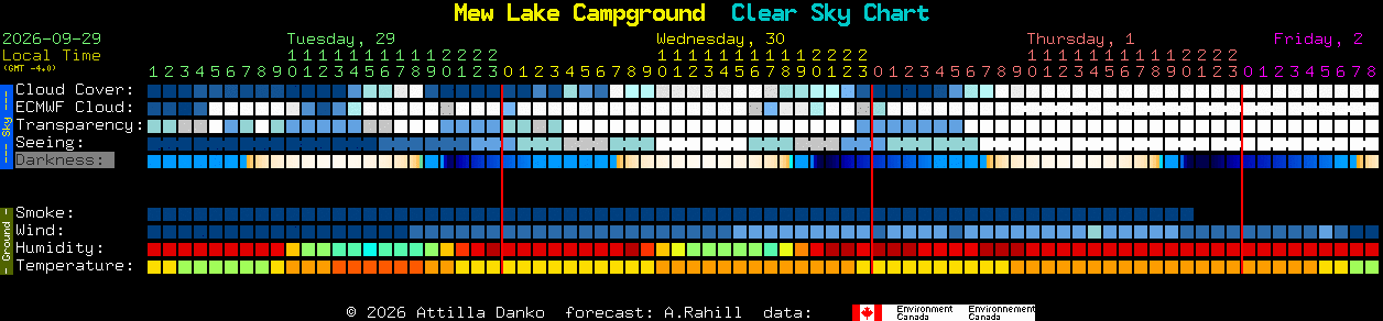 Current forecast for Mew Lake Campground Clear Sky Chart