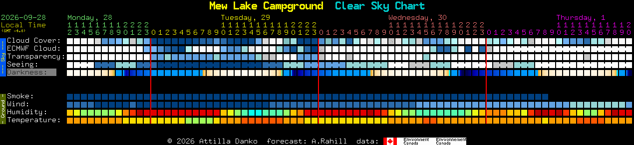 Current forecast for Mew Lake Campground Clear Sky Chart