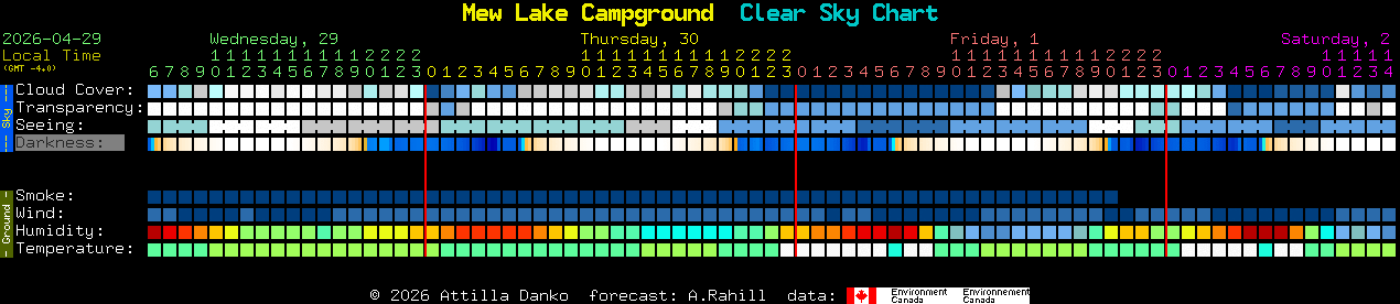 Current forecast for Mew Lake Campground Clear Sky Chart