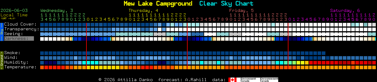 Current forecast for Mew Lake Campground Clear Sky Chart