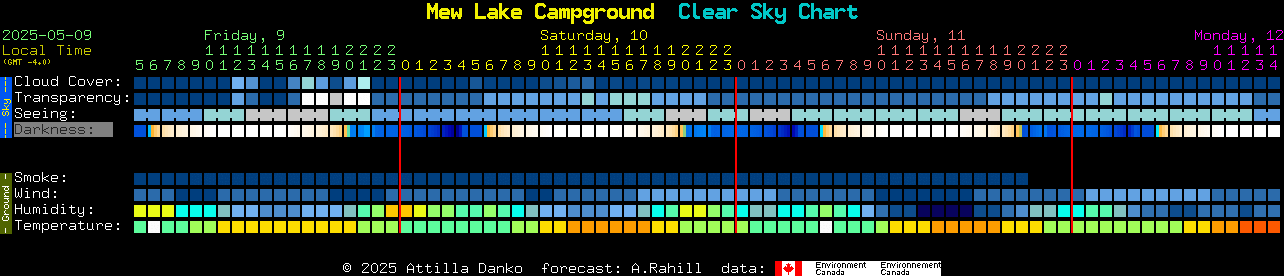 Current forecast for Mew Lake Campground Clear Sky Chart