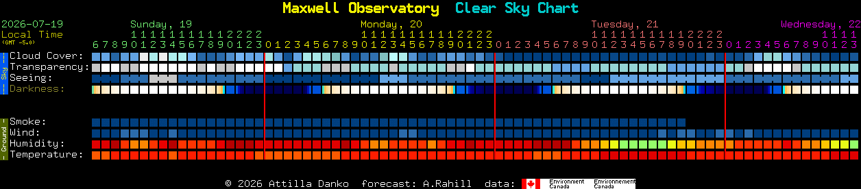 Current forecast for Maxwell Observatory Clear Sky Chart