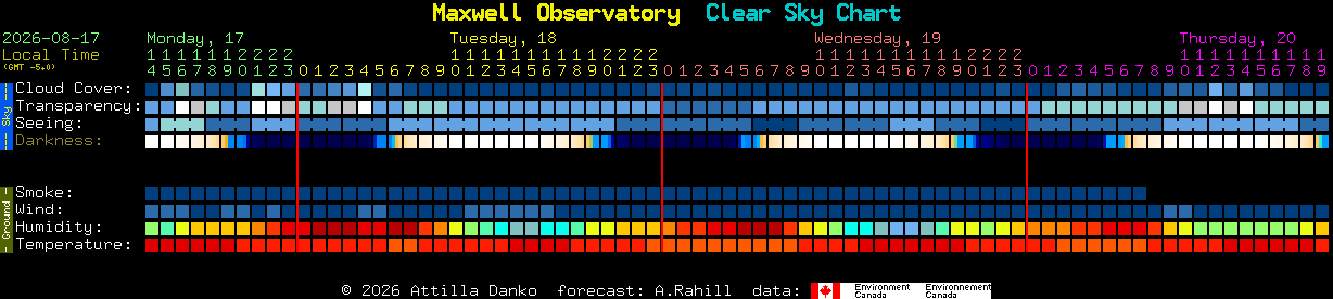 Current forecast for Maxwell Observatory Clear Sky Chart