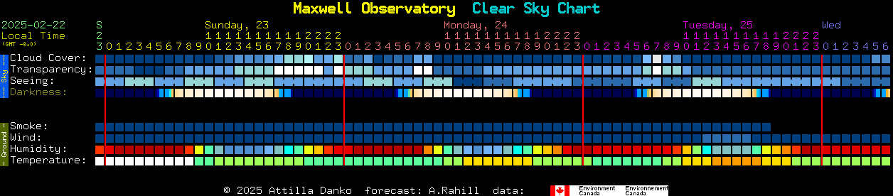 Current forecast for Maxwell Observatory Clear Sky Chart