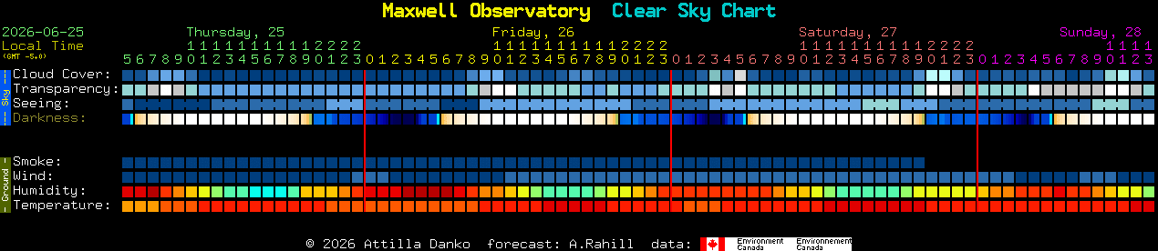 Current forecast for Maxwell Observatory Clear Sky Chart