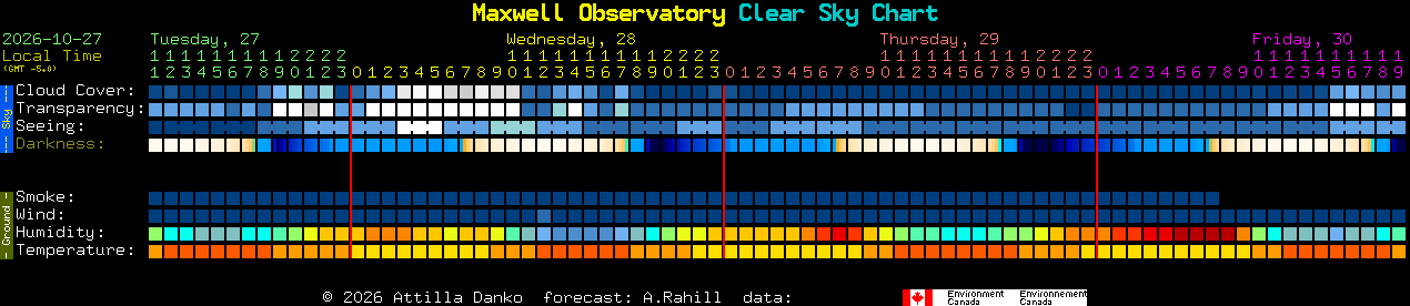 Current forecast for Maxwell Observatory Clear Sky Chart