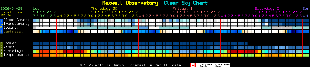 Current forecast for Maxwell Observatory Clear Sky Chart